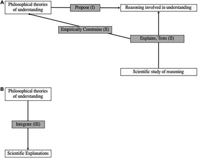 Frontiers Integrating Philosophy of Understanding With the